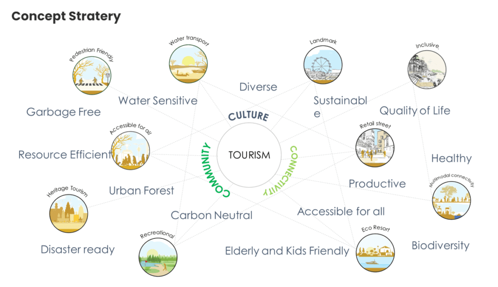 Concept Strategy of Raya Heritage City